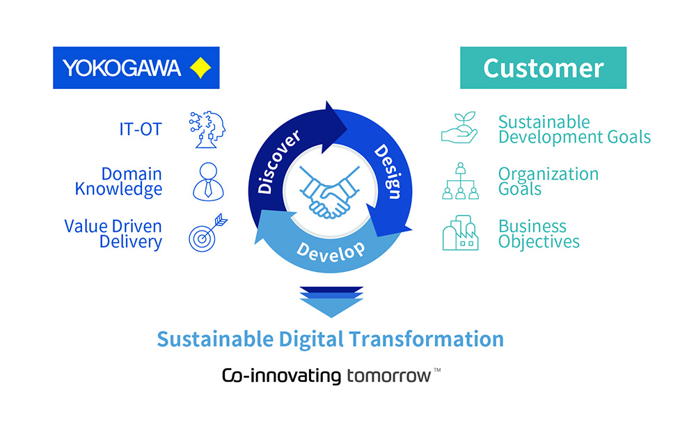 sustainable digital transformation